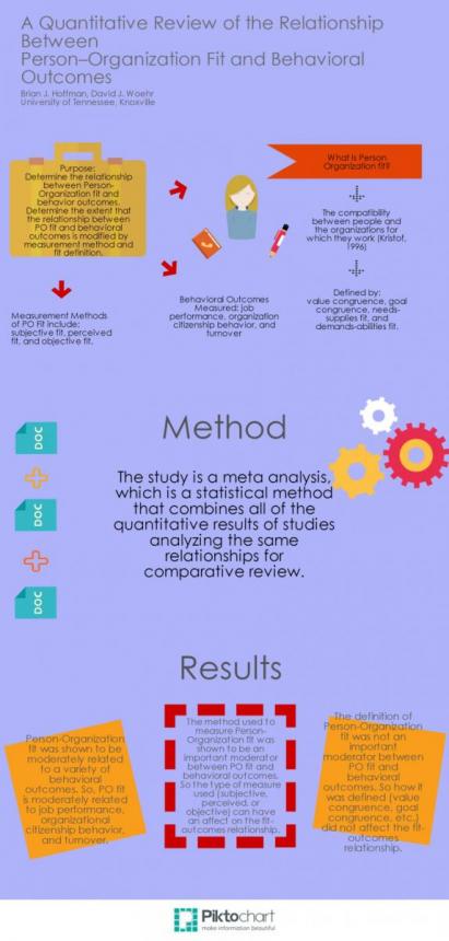 A Quantitative Review of the Relationship Between Person-Organization Fit and Behavioral Outcomes